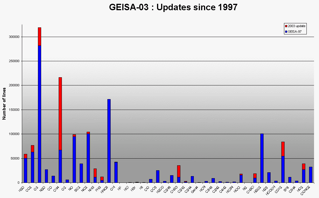 GEISA 2003 : updates since 1997